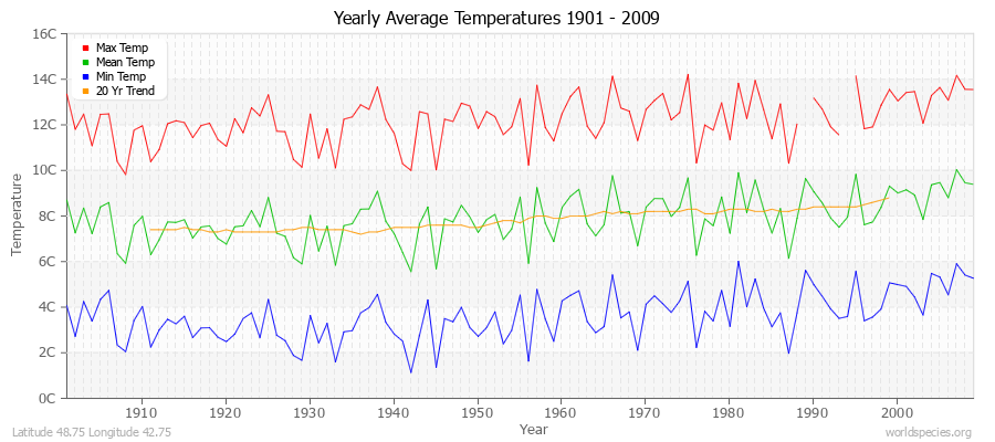 Yearly Average Temperatures 2010 - 2009 (Metric) Latitude 48.75 Longitude 42.75