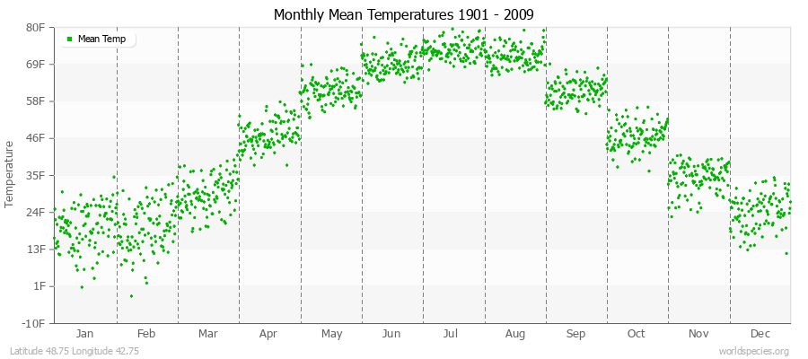 Monthly Mean Temperatures 1901 - 2009 (English) Latitude 48.75 Longitude 42.75