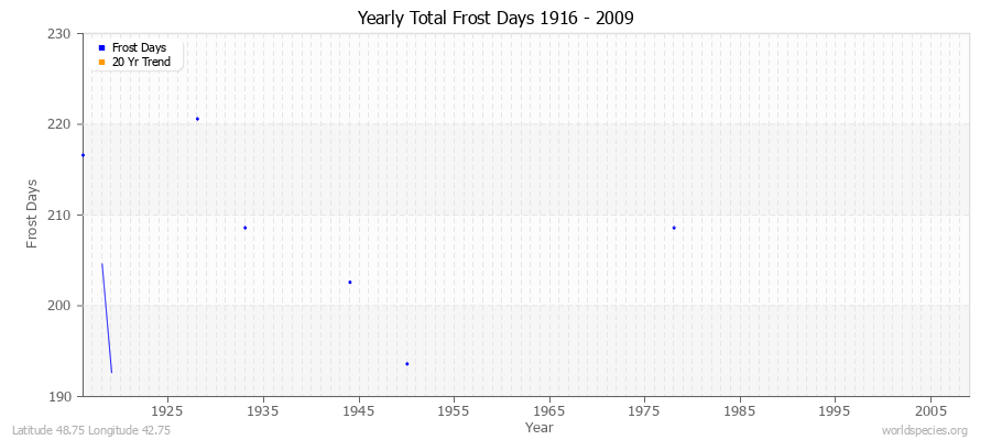 Yearly Total Frost Days 1916 - 2009 Latitude 48.75 Longitude 42.75