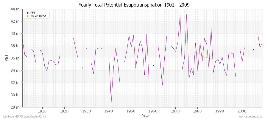 Yearly Total Potential Evapotranspiration 1901 - 2009 (English) Latitude 48.75 Longitude 42.75