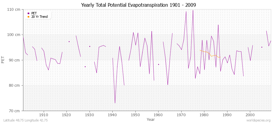 Yearly Total Potential Evapotranspiration 1901 - 2009 (Metric) Latitude 48.75 Longitude 42.75