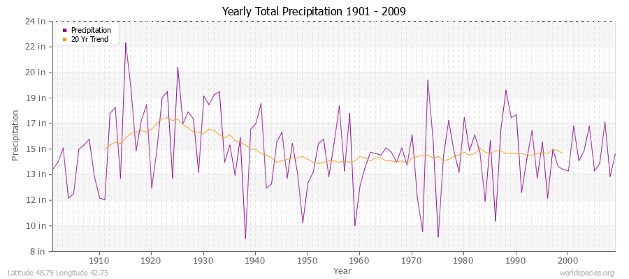 Yearly Total Precipitation 1901 - 2009 (English) Latitude 48.75 Longitude 42.75