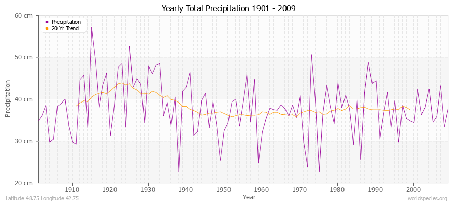 Yearly Total Precipitation 1901 - 2009 (Metric) Latitude 48.75 Longitude 42.75