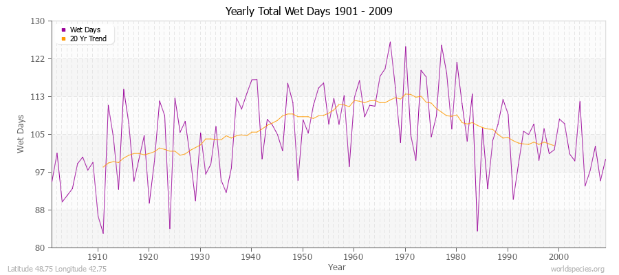 Yearly Total Wet Days 1901 - 2009 Latitude 48.75 Longitude 42.75