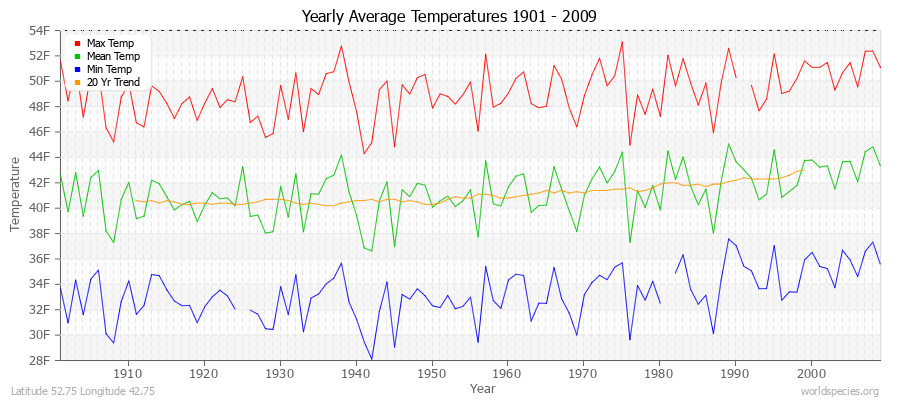 Yearly Average Temperatures 2010 - 2009 (English) Latitude 52.75 Longitude 42.75