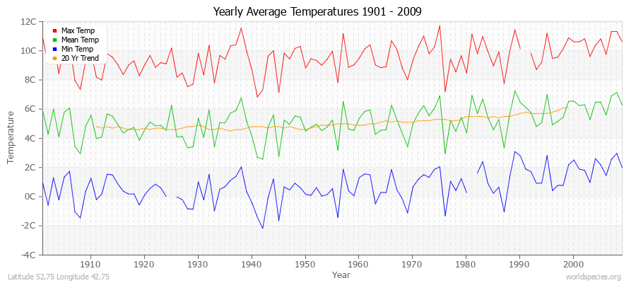Yearly Average Temperatures 2010 - 2009 (Metric) Latitude 52.75 Longitude 42.75