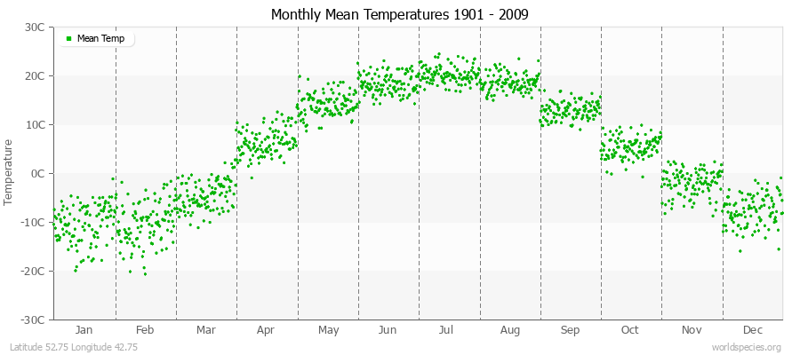 Monthly Mean Temperatures 1901 - 2009 (Metric) Latitude 52.75 Longitude 42.75