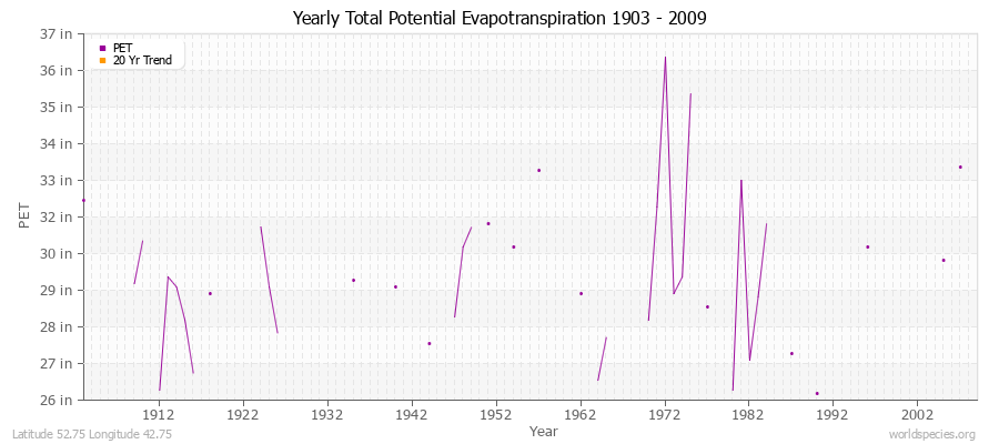 Yearly Total Potential Evapotranspiration 1903 - 2009 (English) Latitude 52.75 Longitude 42.75