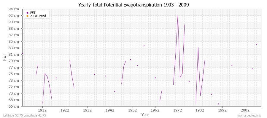 Yearly Total Potential Evapotranspiration 1903 - 2009 (Metric) Latitude 52.75 Longitude 42.75