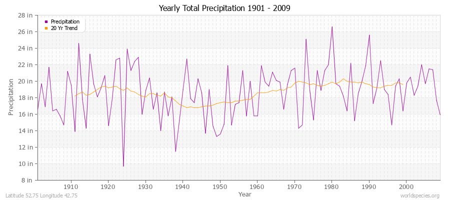 Yearly Total Precipitation 1901 - 2009 (English) Latitude 52.75 Longitude 42.75