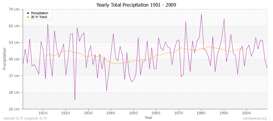 Yearly Total Precipitation 1901 - 2009 (Metric) Latitude 52.75 Longitude 42.75