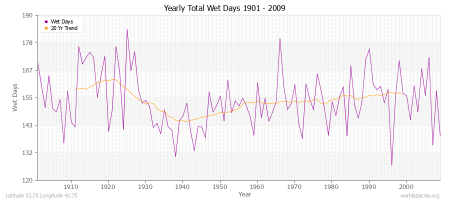 Yearly Total Wet Days 1901 - 2009 Latitude 52.75 Longitude 42.75