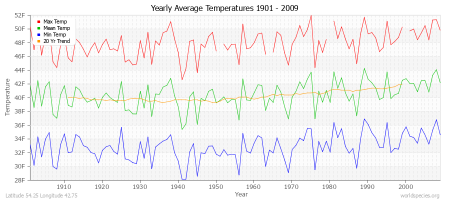 Yearly Average Temperatures 2010 - 2009 (English) Latitude 54.25 Longitude 42.75