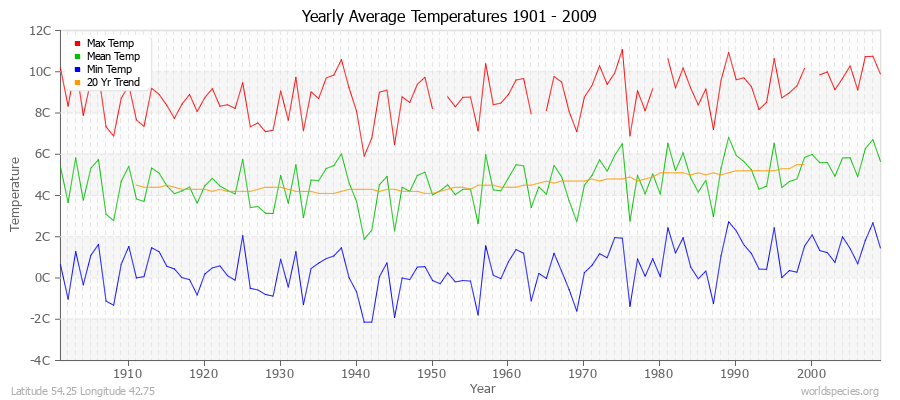 Yearly Average Temperatures 2010 - 2009 (Metric) Latitude 54.25 Longitude 42.75