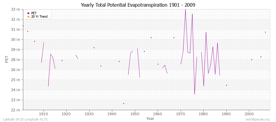 Yearly Total Potential Evapotranspiration 1901 - 2009 (English) Latitude 54.25 Longitude 42.75