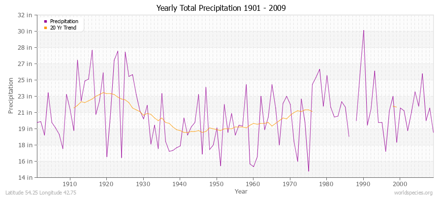 Yearly Total Precipitation 1901 - 2009 (English) Latitude 54.25 Longitude 42.75