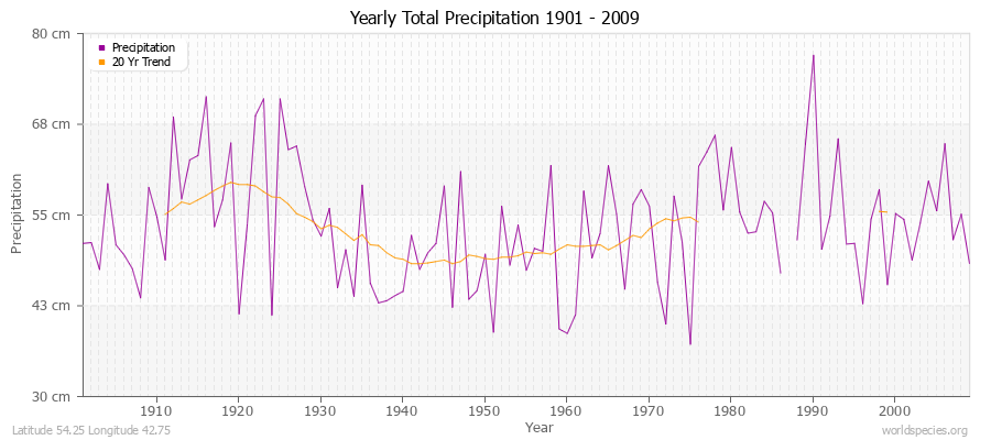 Yearly Total Precipitation 1901 - 2009 (Metric) Latitude 54.25 Longitude 42.75