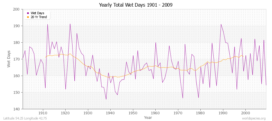 Yearly Total Wet Days 1901 - 2009 Latitude 54.25 Longitude 42.75