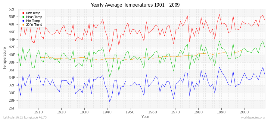 Yearly Average Temperatures 2010 - 2009 (English) Latitude 56.25 Longitude 42.75