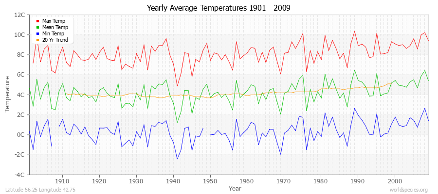 Yearly Average Temperatures 2010 - 2009 (Metric) Latitude 56.25 Longitude 42.75