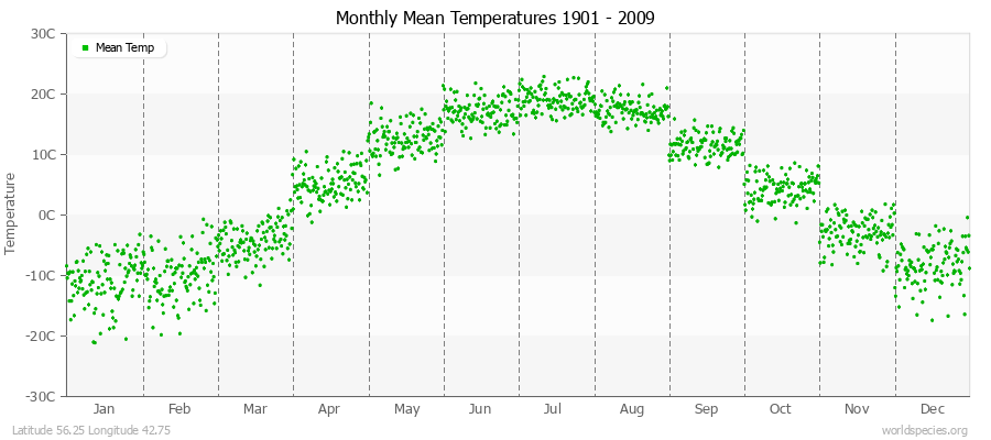 Monthly Mean Temperatures 1901 - 2009 (Metric) Latitude 56.25 Longitude 42.75