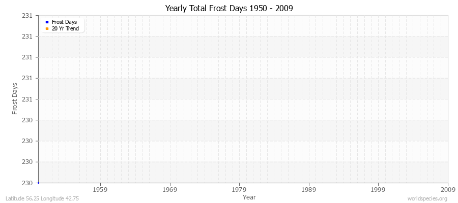 Yearly Total Frost Days 1950 - 2009 Latitude 56.25 Longitude 42.75