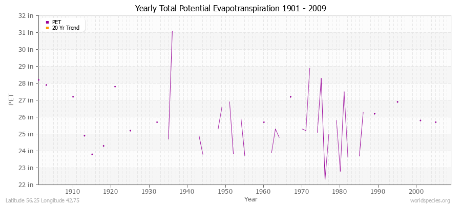 Yearly Total Potential Evapotranspiration 1901 - 2009 (English) Latitude 56.25 Longitude 42.75