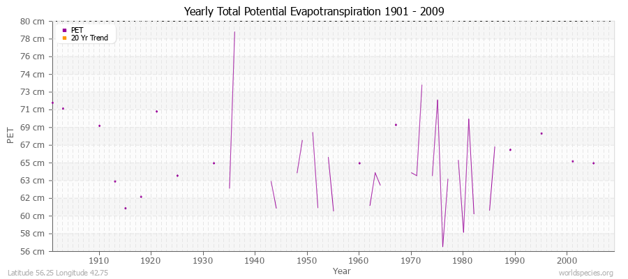 Yearly Total Potential Evapotranspiration 1901 - 2009 (Metric) Latitude 56.25 Longitude 42.75