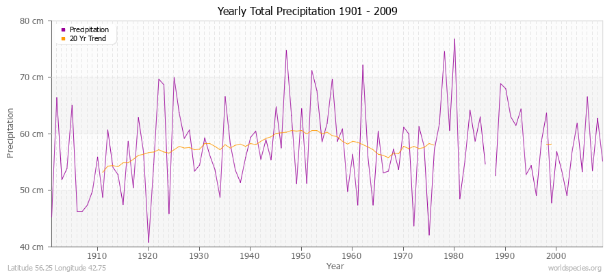 Yearly Total Precipitation 1901 - 2009 (Metric) Latitude 56.25 Longitude 42.75