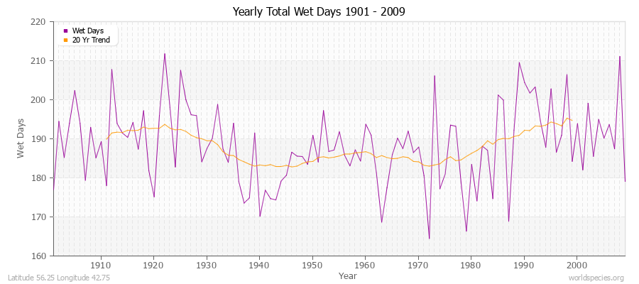 Yearly Total Wet Days 1901 - 2009 Latitude 56.25 Longitude 42.75