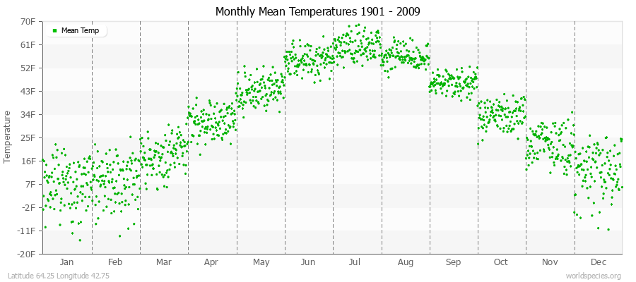 Monthly Mean Temperatures 1901 - 2009 (English) Latitude 64.25 Longitude 42.75