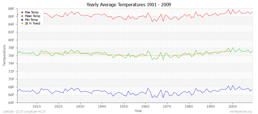 Yearly Average Temperatures 2010 - 2009 (English) Latitude -22.25 Longitude 43.25