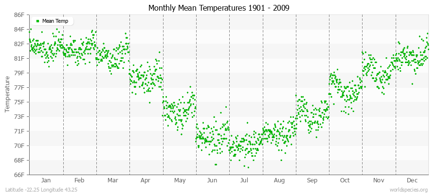 Monthly Mean Temperatures 1901 - 2009 (English) Latitude -22.25 Longitude 43.25