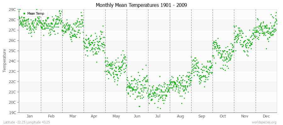 Monthly Mean Temperatures 1901 - 2009 (Metric) Latitude -22.25 Longitude 43.25