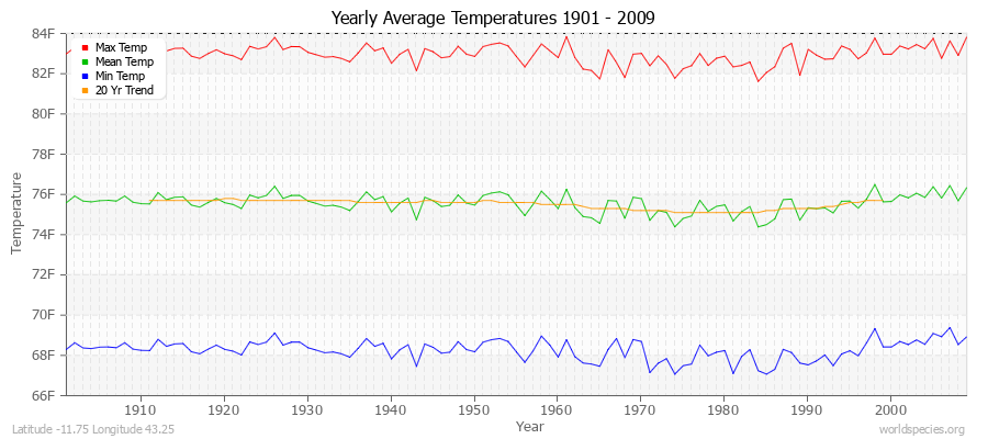 Yearly Average Temperatures 2010 - 2009 (English) Latitude -11.75 Longitude 43.25