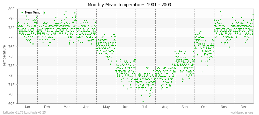 Monthly Mean Temperatures 1901 - 2009 (English) Latitude -11.75 Longitude 43.25
