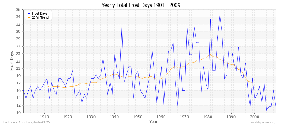 Yearly Total Frost Days 1901 - 2009 Latitude -11.75 Longitude 43.25