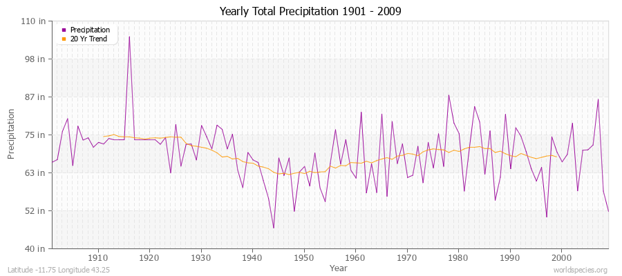 Yearly Total Precipitation 1901 - 2009 (English) Latitude -11.75 Longitude 43.25