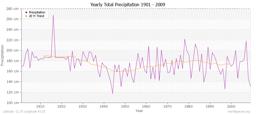Yearly Total Precipitation 1901 - 2009 (Metric) Latitude -11.75 Longitude 43.25