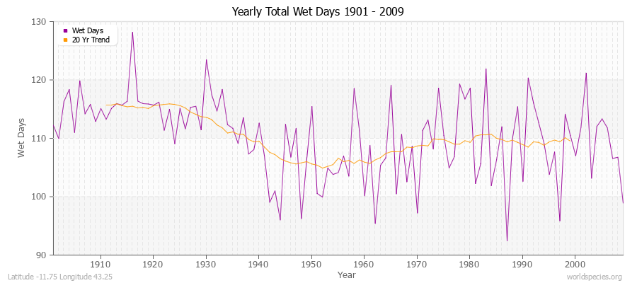 Yearly Total Wet Days 1901 - 2009 Latitude -11.75 Longitude 43.25