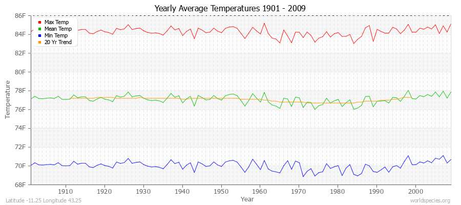 Yearly Average Temperatures 2010 - 2009 (English) Latitude -11.25 Longitude 43.25