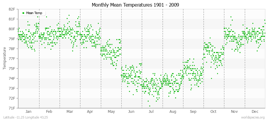 Monthly Mean Temperatures 1901 - 2009 (English) Latitude -11.25 Longitude 43.25