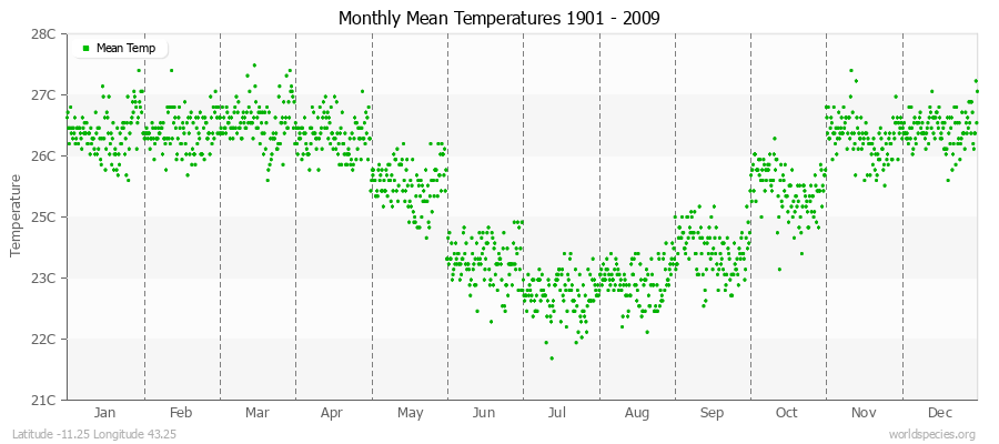 Monthly Mean Temperatures 1901 - 2009 (Metric) Latitude -11.25 Longitude 43.25