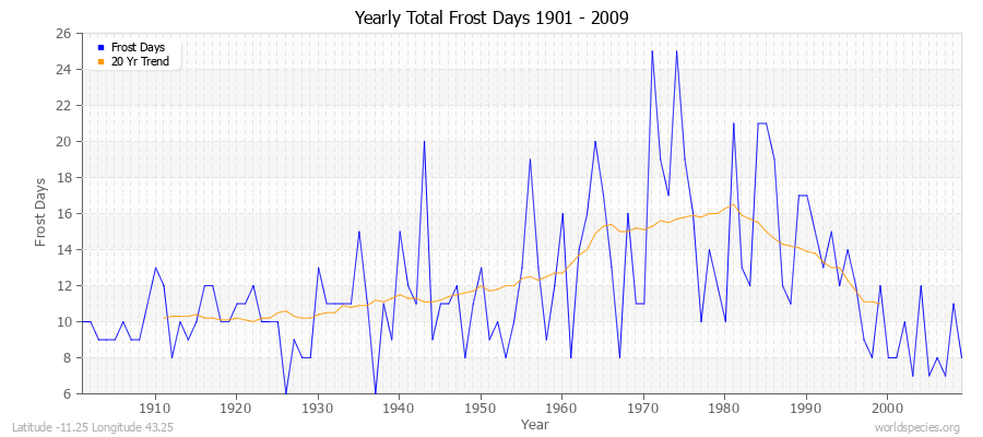Yearly Total Frost Days 1901 - 2009 Latitude -11.25 Longitude 43.25