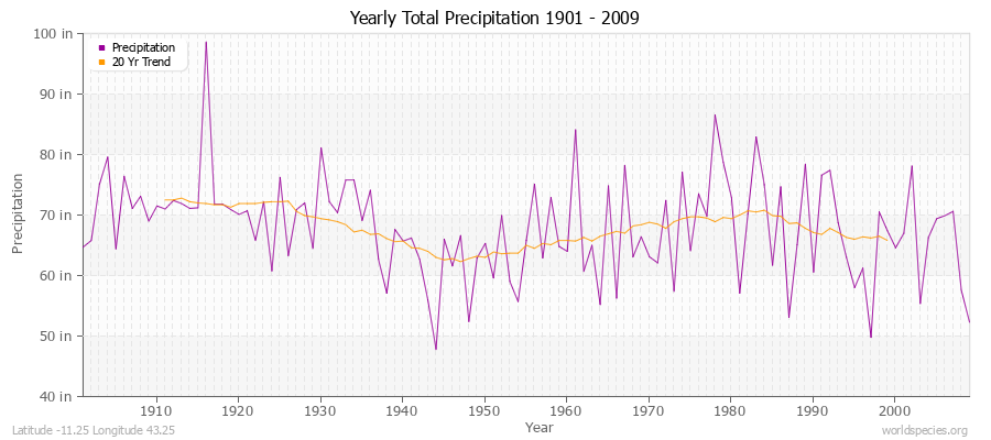Yearly Total Precipitation 1901 - 2009 (English) Latitude -11.25 Longitude 43.25