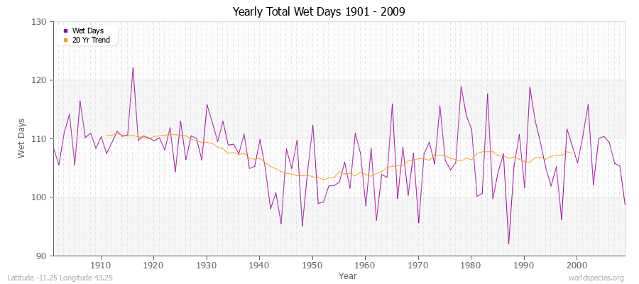 Yearly Total Wet Days 1901 - 2009 Latitude -11.25 Longitude 43.25