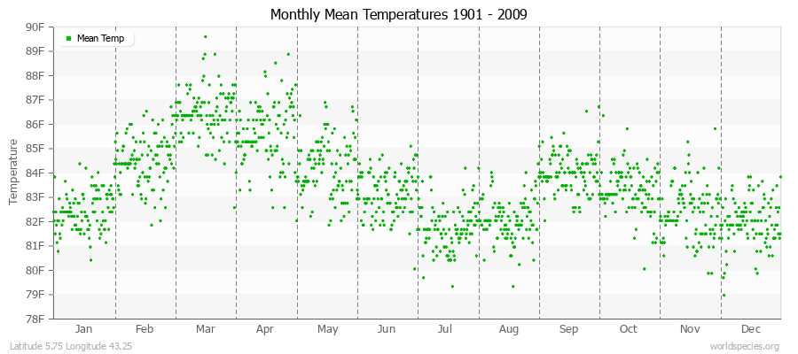 Monthly Mean Temperatures 1901 - 2009 (English) Latitude 5.75 Longitude 43.25