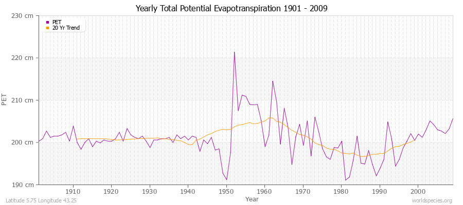 Yearly Total Potential Evapotranspiration 1901 - 2009 (Metric) Latitude 5.75 Longitude 43.25