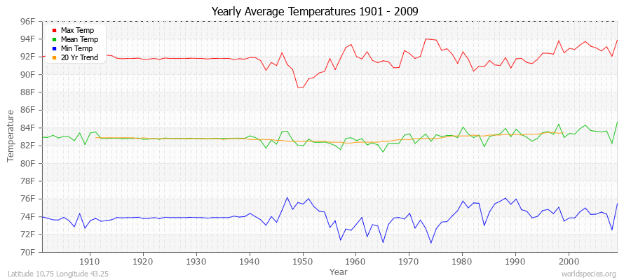 Yearly Average Temperatures 2010 - 2009 (English) Latitude 10.75 Longitude 43.25