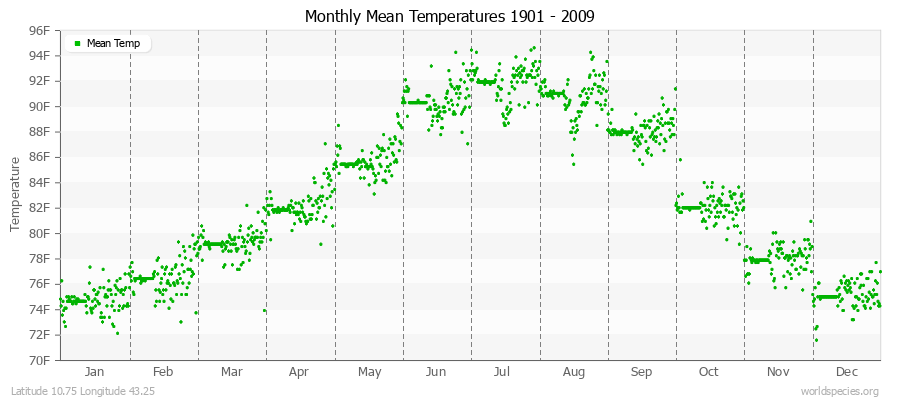 Monthly Mean Temperatures 1901 - 2009 (English) Latitude 10.75 Longitude 43.25